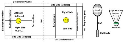 odd in badminton|How to play badminton: rules, scoring system and equipment .